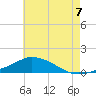 Pascagoula NOAA tide chart for Monday, July 7, 2025