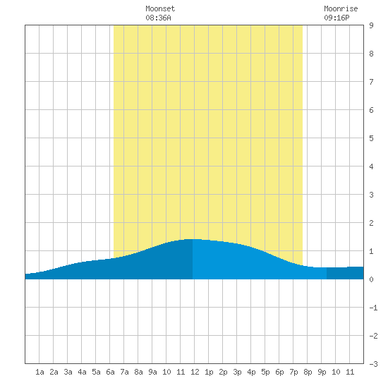 Pascagoula NOAA tide chart for Monday, August 11, 2025