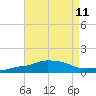 Pascagoula NOAA tide chart for Monday, August 11, 2025