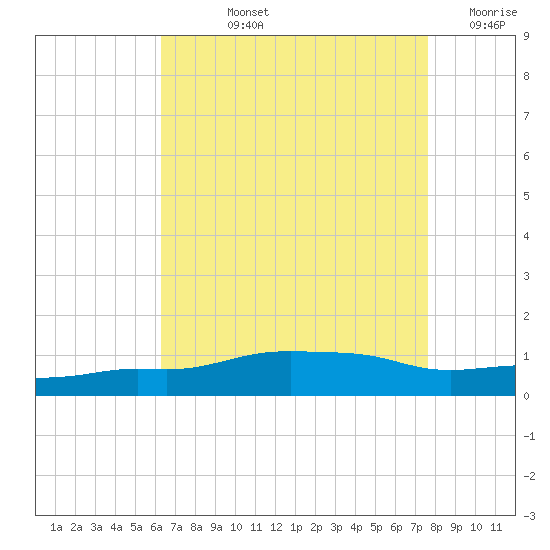 Pascagoula NOAA tide chart for Tuesday, August 12, 2025