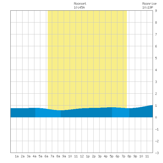 Pascagoula NOAA tide chart for Wednesday, August 13, 2025