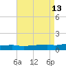 Pascagoula NOAA tide chart for Wednesday, August 13, 2025