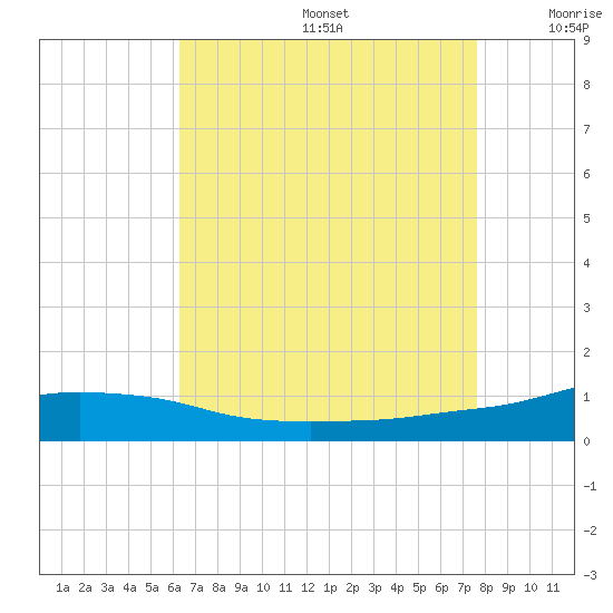 Pascagoula NOAA tide chart for Thursday, August 14, 2025