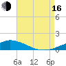 Pascagoula NOAA tide chart for Saturday, August 16, 2025
