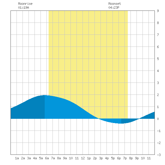 Pascagoula NOAA tide chart for Monday, August 18, 2025