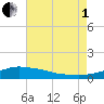 Pascagoula NOAA tide chart for Friday, August 1, 2025