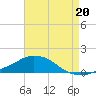 Pascagoula NOAA tide chart for Wednesday, August 20, 2025