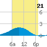 Pascagoula NOAA tide chart for Thursday, August 21, 2025