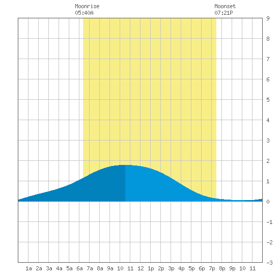 Pascagoula NOAA tide chart for Friday, August 22, 2025