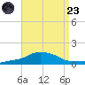 Pascagoula NOAA tide chart for Saturday, August 23, 2025