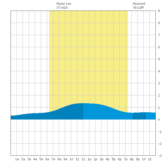 Pascagoula NOAA tide chart for Sunday, August 24, 2025
