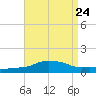 Pascagoula NOAA tide chart for Sunday, August 24, 2025