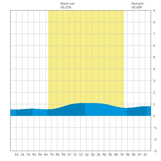 Pascagoula NOAA tide chart for Monday, August 25, 2025