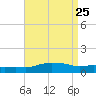 Pascagoula NOAA tide chart for Monday, August 25, 2025