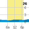 Pascagoula NOAA tide chart for Tuesday, August 26, 2025