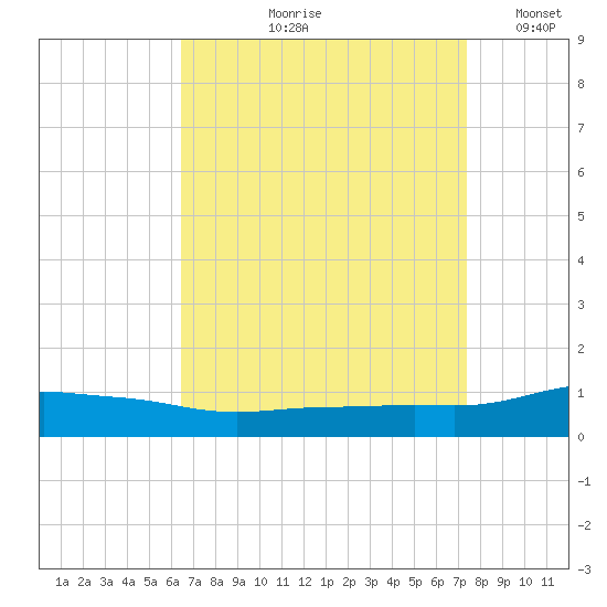 Pascagoula NOAA tide chart for Wednesday, August 27, 2025