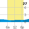 Pascagoula NOAA tide chart for Wednesday, August 27, 2025