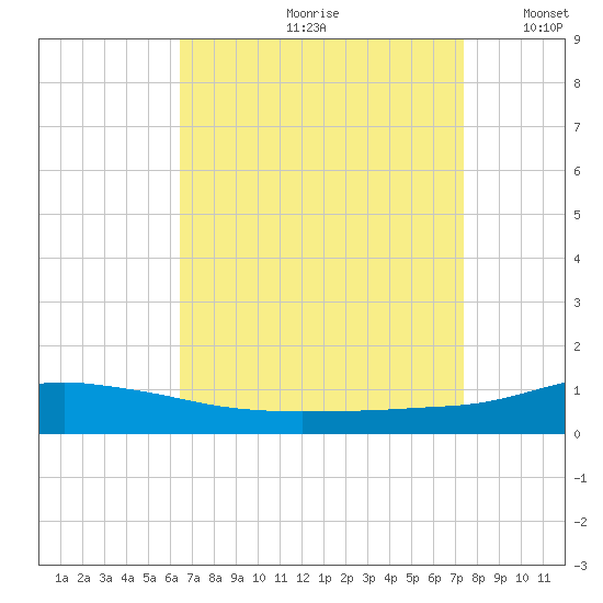 Pascagoula NOAA tide chart for Thursday, August 28, 2025