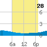 Pascagoula NOAA tide chart for Thursday, August 28, 2025