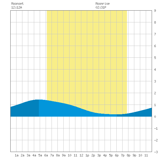 Pascagoula NOAA tide chart for Saturday, August 2, 2025