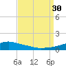 Pascagoula NOAA tide chart for Saturday, August 30, 2025