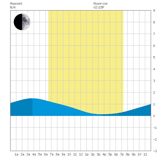 Pascagoula NOAA tide chart for Sunday, August 31, 2025