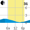 Pascagoula NOAA tide chart for Sunday, August 31, 2025