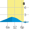 Pascagoula NOAA tide chart for Friday, August 8, 2025