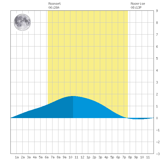 Pascagoula NOAA tide chart for Saturday, August 9, 2025