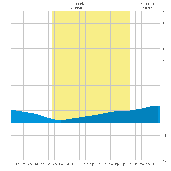 Pascagoula NOAA tide chart for Wednesday, September 10, 2025