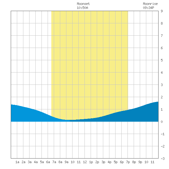 Pascagoula NOAA tide chart for Thursday, September 11, 2025