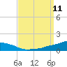 Pascagoula NOAA tide chart for Thursday, September 11, 2025