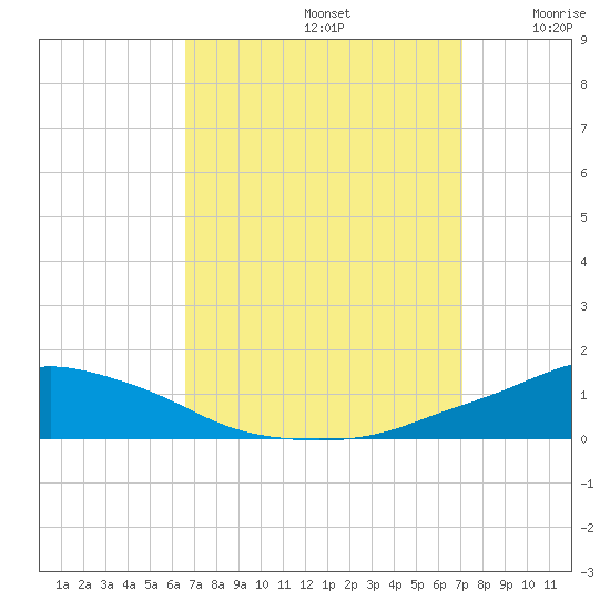 Pascagoula NOAA tide chart for Friday, September 12, 2025