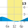 Pascagoula NOAA tide chart for Saturday, September 13, 2025
