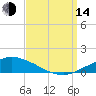 Pascagoula NOAA tide chart for Sunday, September 14, 2025
