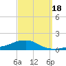 Pascagoula NOAA tide chart for Thursday, September 18, 2025