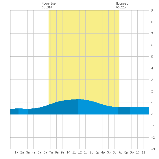 Pascagoula NOAA tide chart for Saturday, September 20, 2025