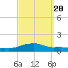 Pascagoula NOAA tide chart for Saturday, September 20, 2025