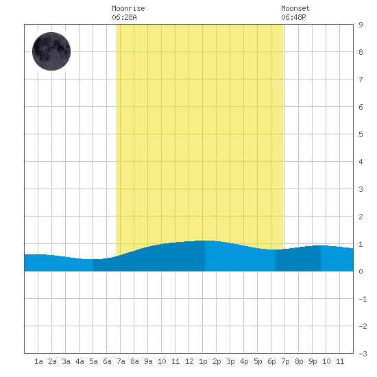 Pascagoula NOAA tide chart for Sunday, September 21, 2025