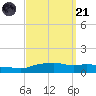 Pascagoula NOAA tide chart for Sunday, September 21, 2025