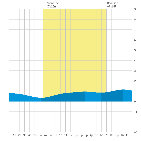 Pascagoula NOAA tide chart for Monday, September 22, 2025