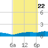 Pascagoula NOAA tide chart for Monday, September 22, 2025