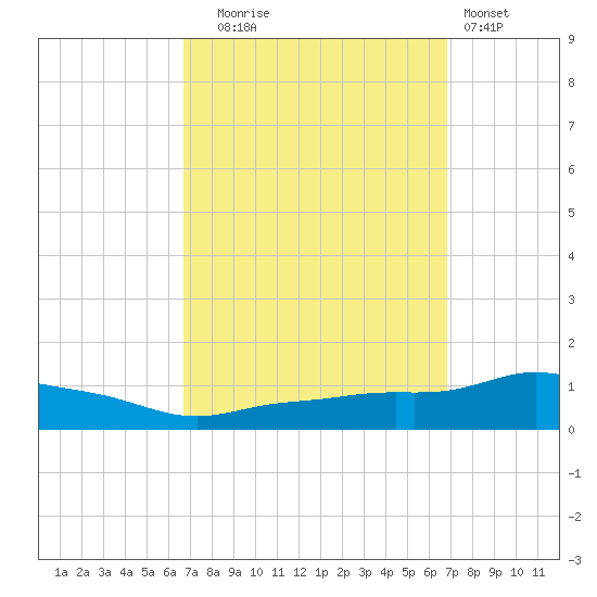 Pascagoula NOAA tide chart for Tuesday, September 23, 2025