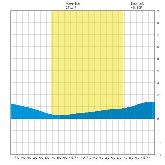 Pascagoula NOAA tide chart for Wednesday, September 24, 2025