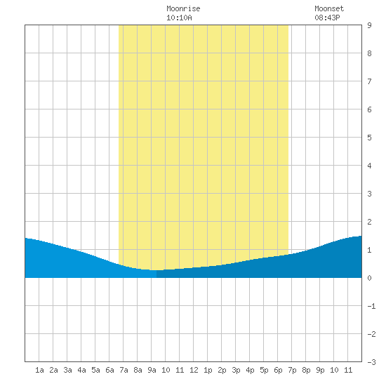 Pascagoula NOAA tide chart for Thursday, September 25, 2025