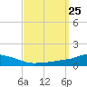 Pascagoula NOAA tide chart for Thursday, September 25, 2025