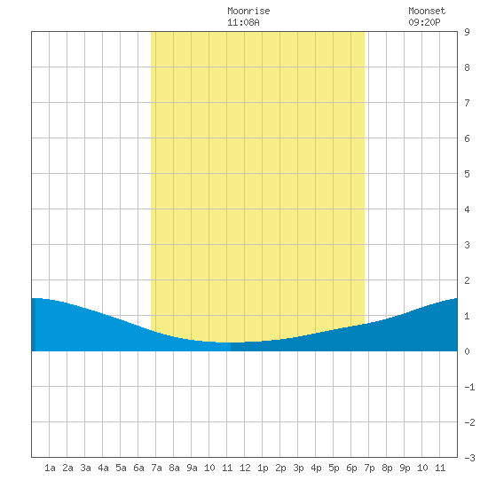Pascagoula NOAA tide chart for Friday, September 26, 2025