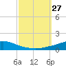 Pascagoula NOAA tide chart for Saturday, September 27, 2025