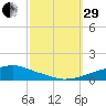 Pascagoula NOAA tide chart for Monday, September 29, 2025