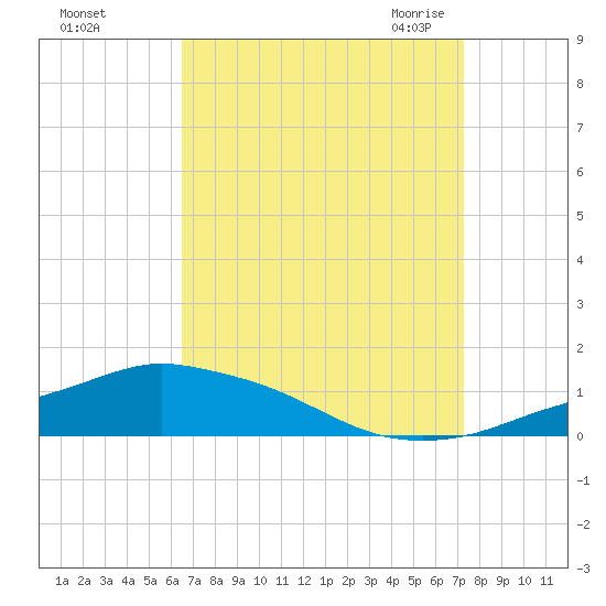 Pascagoula NOAA tide chart for Tuesday, September 2, 2025